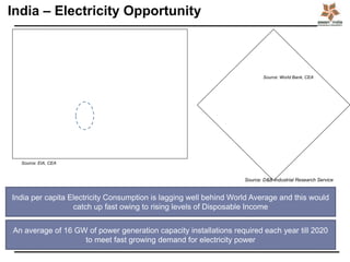 Source: World Bank, CEA
Source: EIA, CEA
India – Electricity Opportunity
India per capita Electricity Consumption is lagging well behind World Average and this would
catch up fast owing to rising levels of Disposable Income
An average of 16 GW of power generation capacity installations required each year till 2020
to meet fast growing demand for electricity power
Source: D&B Industrial Research Service
 
