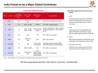 India Poised to be a Major Global Contributor
E&Y Solar energy attractiveness Index : India ranked 2nd in the world – only behind USA
Rank Country
Installed
capacity (GW) in
2011
Solar Power
Target
Clean Energy
Target
Key incentives
1 USA 4.6
2020 :~ 16
GW
17% Production / Investment tax credit
2 India 0.5 2022 : 22 GW 15.90% FiTs, REC, Capital subsidy
3 China 3.0
2015 : 9 GW
2020 : 50 GW
15% of primary
energy
Feed-in-Tariffs (FiTs), GBI for rooftop
an biding installed PV, Tax incentive
for PV
4 Italy 12.4 NA 17% FiTs, REC, Tax incentive
5 Spain 5.3
2020 : 8-9
GW
20% REC, Tax incentive
6 Australia 1.3 NA
20% of total
consumption
Generation Based Incentive (RBI),
Renewable Energy Certificate (REC)
7 Japan 5.0 2020 : 28 GW 22% FiTs, REC, Tax incentive
8 Germany 25.0
2020 : 50-70
GW
35%
(50% by 2030,
65% by 2040,
80% by 2050)
FiTs, REC, Tax incentive
India, USA rapidly advancing; EU slow and
steady
 USA :
Continues to grow rapidly with a 300 MW in
Arizona receiving approvals. Expected to
remain the largest solar market in world in
near future
 India :
Rapid growth seen in high potential solar
states of Rajasthan and Gujarat. Gujarat
launches Asia's largest solar park of 600 MW
 China :
Many large-scale plants commissioned. Hit by
oversupply in the international export market
 Italy, Spain, Germany :
Affected by the sovereign debt crisis and a
weak future economic outlook of the Euro
Global Solar Market Outlook
Source : Industry Research, Ernst & Young Report on Renewable Energy Country Attractiveness indices
 