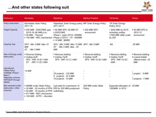…And other states following suit
Particulars Karnataka Rajasthan Madhya Pradesh Tamilnadu Orissa
Policy instrument Karnataka Solar Policy,
2011-16
Rajasthan Solar Energy policy,
2011-2017
MP Solar Energy Policy TN Solar Energy
Policy 2012
Target Capacity  200 MW - DISCOMS upto
2015-16 (40 MW p.a.)
 50 MW - Thermal
 100 MW - REC mechanism
 50 MW SPV; 50 MW ST
 DISCOMS
Phase I (upto 2013) -200MW
Phase II (2013 - 17) - 400MW
 10 MW : MNRE
 200 MW SPV
announced
• 3000 MW by 2015,
including rooftop
•1500 MW utility scale
by 205
 50 MW SPV in
2012-13
announced
Capacity Cap SPV : Min 3 MW, Max 10
MW
ST : Min 5 MW
SPV : Min 5 MW, Max 10 MW
ST : Min 5 MW, Max - 50
MW
SPV : Min 5 MW NA 25 MW
Sale of Energy under
state policy
 Reverse bidding
 Ceiling tariff :
SPV : INR 14.50 / kWh
ST : INR 11.35 / kWh
 Reverse bidding
 Ceiling Tariff :
SPV : INR 10.12 / kWh
 Reverse bidding
 Ceiling Tariff :
SPV : INR 15.35 / kWh
 Reverse bidding
 Ceiling Tariff :
SPV : INR 15.35 /
kWh
 Reverse bidding
 Lowest bidder
offered entire 25
MW
Operational :
State Policy
JNNSM, Phase I
Batch I
Migration scheme
RPSSGP through
IREDA
14 MW
-
-
-
-
25 projects : 125 MW
8 projects : 37.5 MW
10 projects : 10 MW
-
-
-
-
-
-
-
-
1 project : 5 MW
-
7 projects : 7 MW
Bids awarded under
state policy / other
schemes
 80MW under State Policy
 30 MW - 30 months of PPA;
 50 MW - 18 months of PPA
 817 MW - REC mechanism
 100 MW - NTPC – Bundled
Last date for submission of
RfS for 200 MW postponed
indefinitely
200 MW under State
Policy
Expected allocation of
1000MW in 2013
25 MW
Source: MNRE, State Nodal Agencies, Research Reports
 
