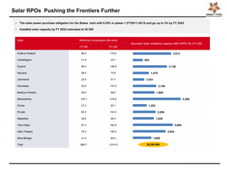3,512
902
3,136
1,476
1,034
2,150
1,980
4,398
1,262
2,086
1,928
3,656
3,004
1,690
State Electricity Consumption (Bn units)
Equivalent Solar Installation capacity (MW) RPPO 3% (FY 22E)
FY13E FY 22E
Andhra Pradesh 89.0 175.6
Chhattisgarh 21.8 45.1
Gujarat 85.4 156.8
Haryana 38.4 73.8
Jharkhand 23.4 51.7
Karnataka 53.5 107.5
Madhya Pradesh 49.3 99.0
Maharashtra 125.7 219.9
Orissa 27.2 63.1
Punjab 60.5 104.3
Rajasthan 48.9 96.4
Tamil Nadu 87.2 182.8
Uttar Pradesh 79.3 150.2
West Bengal 41.0 84.5
Total 968.7 1,914.5
Solar RPOs Pushing the Frontiers Further
38,290 MW
• The solar power purchase obligation for the States start with 0.25% in phase 1 (FY2011-2013) and go up to 3% by FY 2022
• Installed solar capacity by FY 2022 estimated at 38 GW
 