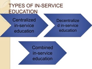 TYPES OF IN-SERVICE
EDUCATION
Centralized
in-service
education
Decentralize
d in-service
education
Combined
in-service
education
 
