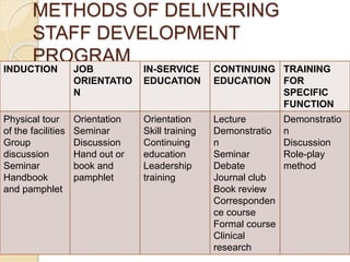 METHODS OF DELIVERING
STAFF DEVELOPMENT
PROGRAM
INDUCTION JOB
ORIENTATIO
N
IN-SERVICE
EDUCATION
CONTINUING
EDUCATION
TRAINING
FOR
SPECIFIC
FUNCTION
Physical tour
of the facilities
Group
discussion
Seminar
Handbook
and pamphlet
Orientation
Seminar
Discussion
Hand out or
book and
pamphlet
Orientation
Skill training
Continuing
education
Leadership
training
Lecture
Demonstratio
n
Seminar
Debate
Journal club
Book review
Corresponden
ce course
Formal course
Clinical
research
Demonstratio
n
Discussion
Role-play
method
 