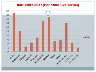 IMR 2007-2011(Per 1000 live births)
 