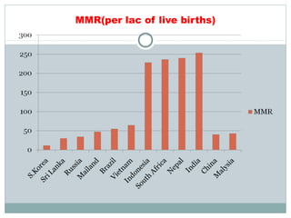MMR(per lac of live births)
 