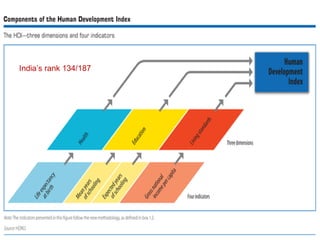 India’s rank 134/187
 
