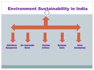 Environment Sustainability in India
Solid Waste
Management
Bio- degradable
Waste
Cleaning
of Rivers
Managing
Slums
Urban
Development
 