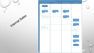 sales and distribution process Business blue print of Auto Spares n ...