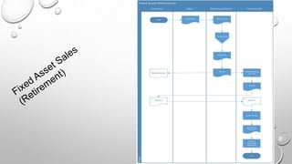 sales and distribution process Business blue print of Auto Spares n ...