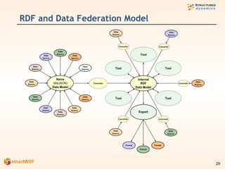 RDF and Data Federation Model 
