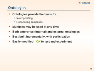 Ontologies <ul><li>Ontologies provide the basis for: </li></ul><ul><ul><li>Interoperating </li></ul></ul><ul><ul><li>Recon...