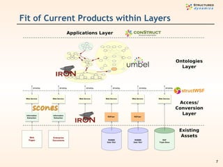 Fit of Current Products within Layers 