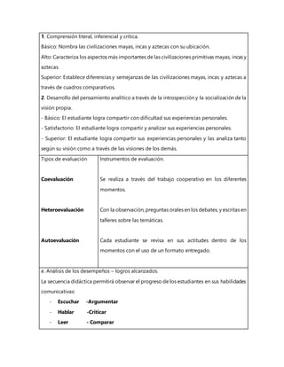1. Comprensión literal, inferencial y crítica.
Básico: Nombra las civilizaciones mayas, incas y aztecas con su ubicación.
Alto: Caracteriza los aspectos más importantes de las civilizaciones primitivas mayas, incas y
aztecas.
Superior: Establece diferencias y semejanzas de las civilizaciones mayas, incas y aztecas a
través de cuadros comparativos.
2. Desarrollo del pensamiento analítico a través de la introspección y la socialización de la
visión propia.
- Básico: El estudiante logra compartir con dificultad sus experiencias personales.
- Satisfactorio: El estudiante logra compartir y analizar sus experiencias personales.
- Superior: El estudiante logra compartir sus experiencias personales y las analiza tanto
según su visión como a través de las visiones de los demás.
Tipos de evaluación
Coevaluación
Heteroevaluación
Autoevaluación
Instrumentos de evaluación.
Se realiza a través del trabajo cooperativo en los diferentes
momentos.
Con la observación, preguntas orales en los debates, y escritas en
talleres sobre las temáticas.
Cada estudiante se revisa en sus actitudes dentro de los
momentos con el uso de un formato entregado.
e. Análisis de los desempeños – logros alcanzados.
La secuencia didáctica permitirá observar el progreso de los estudiantes en sus habilidades
comunicativas:
- Escuchar -Argumentar
- Hablar -Criticar
- Leer - Comparar
 