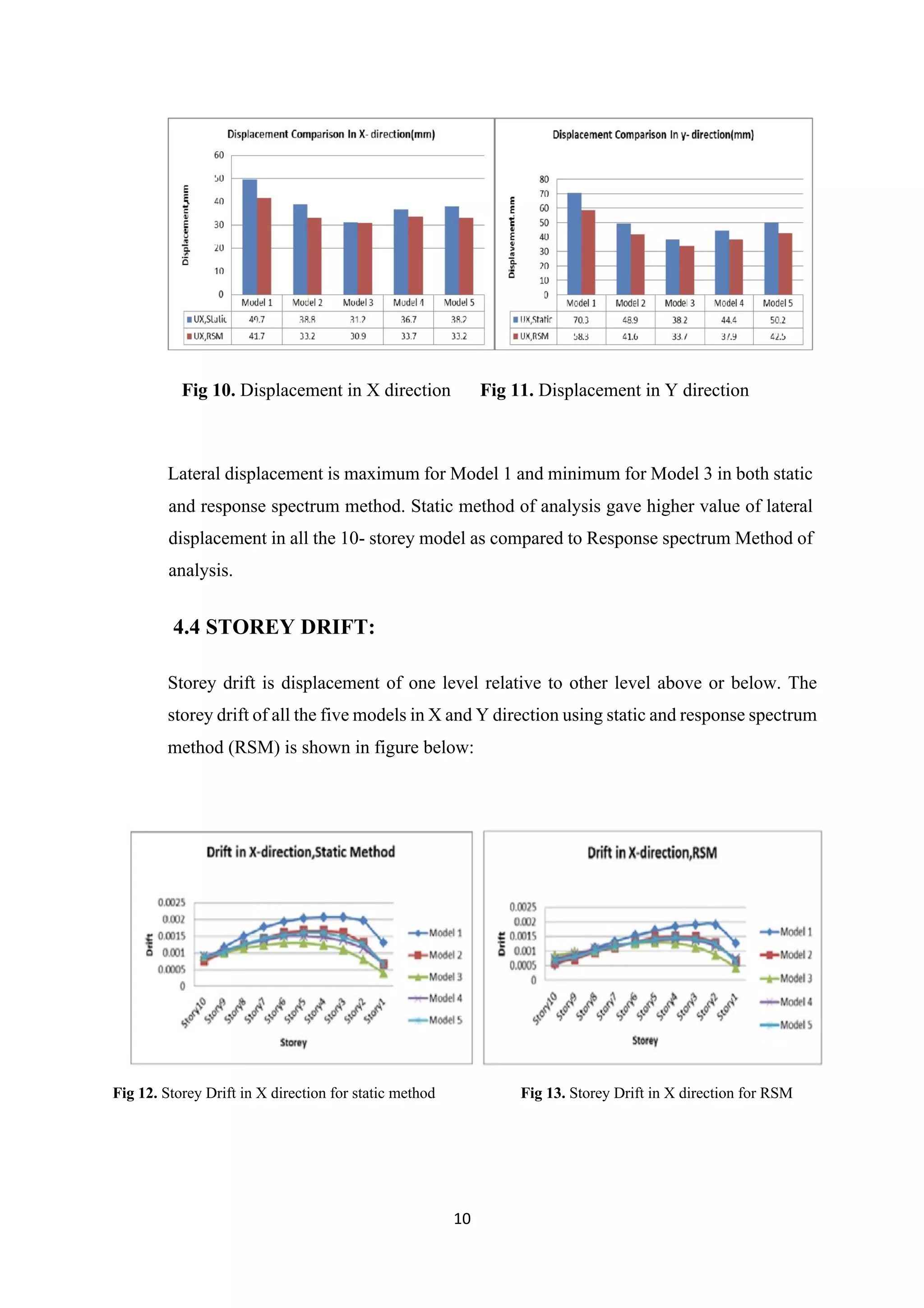 10
Fig 10. Displacement in X direction Fig 11. Displacement in Y direction
Lateral displacement is maximum for Model 1 and minimum for Model 3 in both static
and response spectrum method. Static method of analysis gave higher value of lateral
displacement in all the 10- storey model as compared to Response spectrum Method of
analysis.
4.4 STOREY DRIFT:
Storey drift is displacement of one level relative to other level above or below. The
storey drift of all the five models in X and Y direction using static and response spectrum
method (RSM) is shown in figure below:
Fig 12. Storey Drift in X direction for static method Fig 13. Storey Drift in X direction for RSM
 