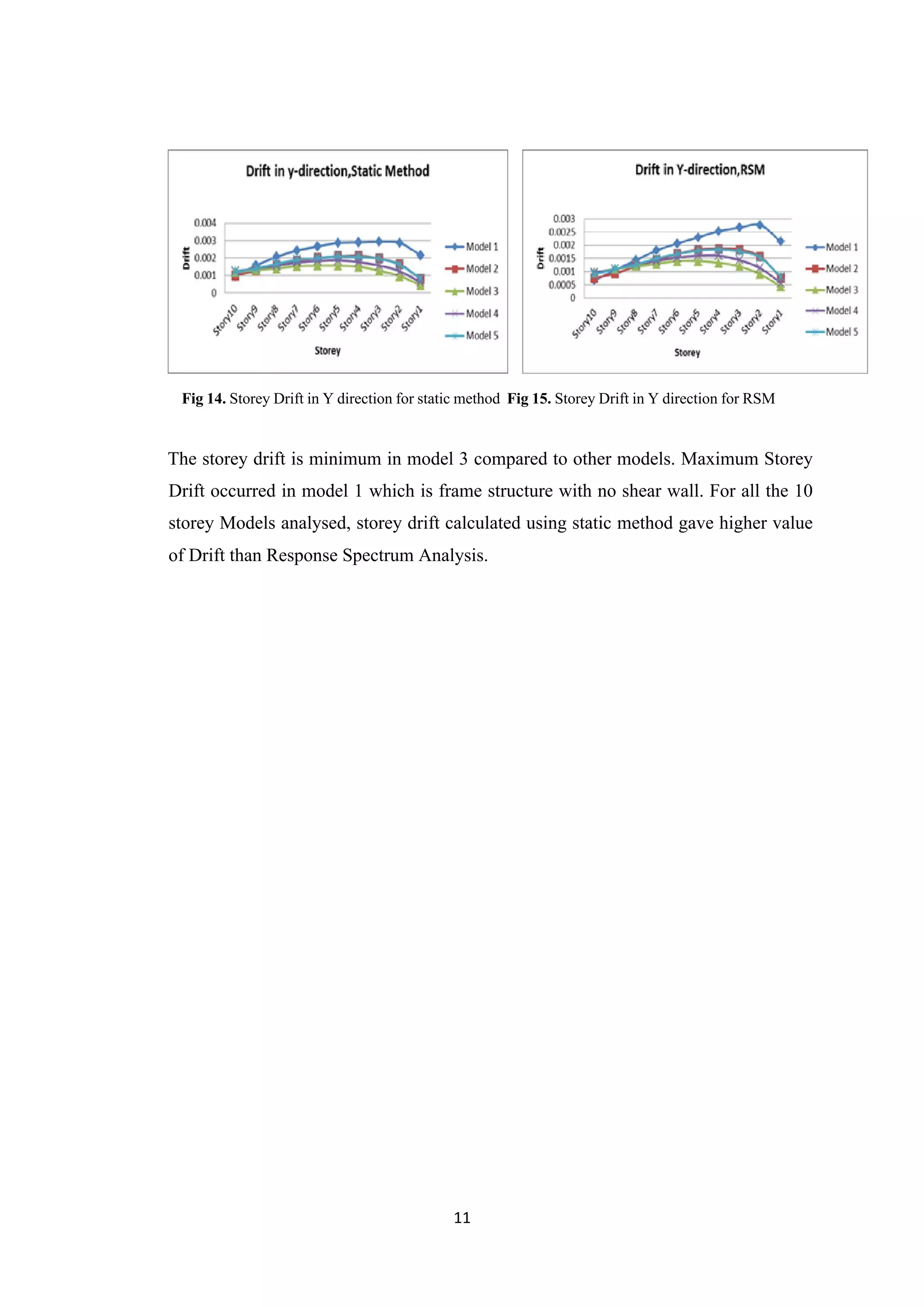 11
Fig 14. Storey Drift in Y direction for static method Fig 15. Storey Drift in Y direction for RSM
The storey drift is minimum in model 3 compared to other models. Maximum Storey
Drift occurred in model 1 which is frame structure with no shear wall. For all the 10
storey Models analysed, storey drift calculated using static method gave higher value
of Drift than Response Spectrum Analysis.
 