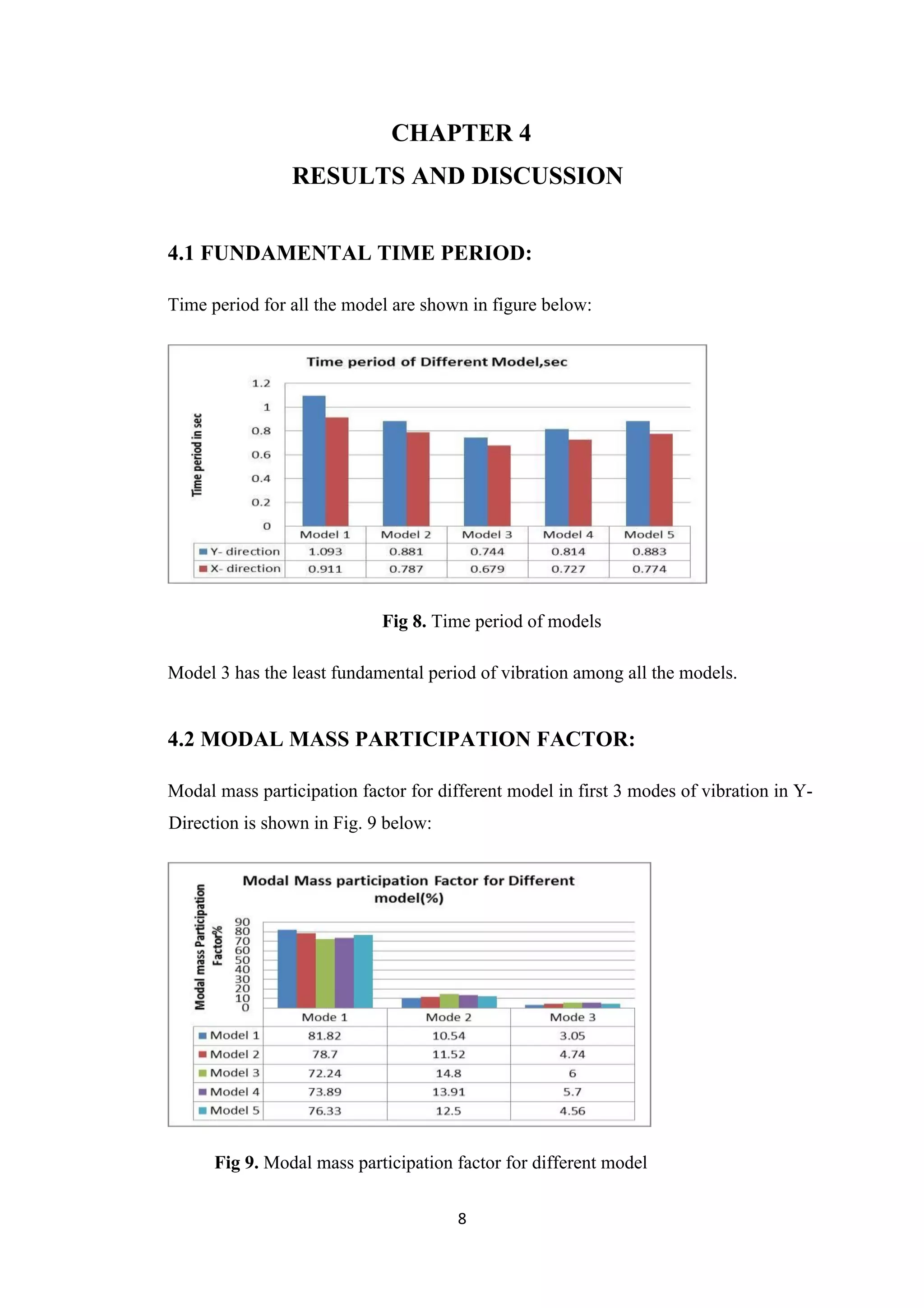 8
CHAPTER 4
RESULTS AND DISCUSSION
4.1 FUNDAMENTAL TIME PERIOD:
Time period for all the model are shown in figure below:
Fig 8. Time period of models
Model 3 has the least fundamental period of vibration among all the models.
4.2 MODAL MASS PARTICIPATION FACTOR:
Modal mass participation factor for different model in first 3 modes of vibration in Y-
Direction is shown in Fig. 9 below:
Fig 9. Modal mass participation factor for different model
 