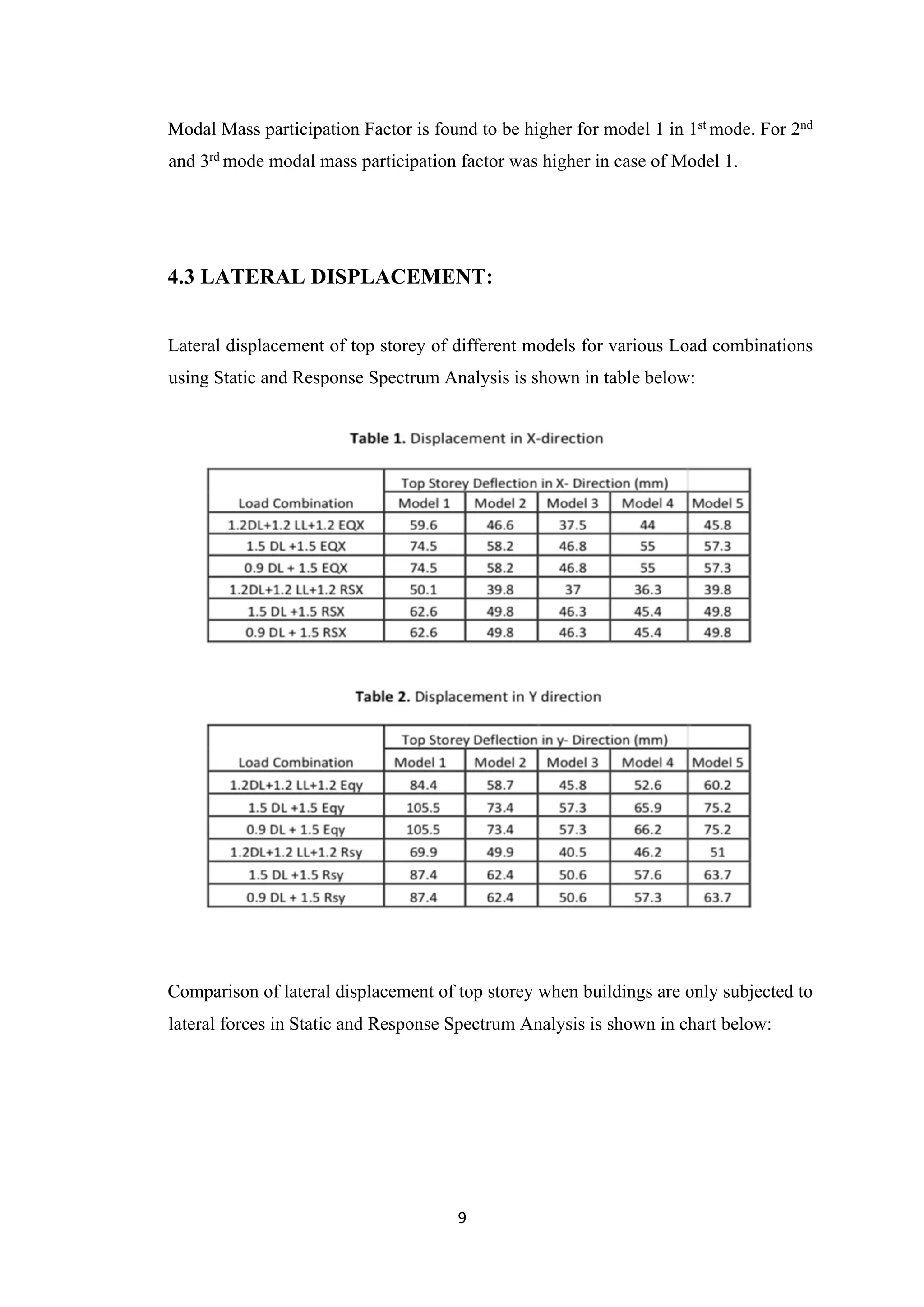 9
Modal Mass participation Factor is found to be higher for model 1 in 1st
mode. For 2nd
and 3rd
mode modal mass participation factor was higher in case of Model 1.
4.3 LATERAL DISPLACEMENT:
Lateral displacement of top storey of different models for various Load combinations
using Static and Response Spectrum Analysis is shown in table below:
Comparison of lateral displacement of top storey when buildings are only subjected to
lateral forces in Static and Response Spectrum Analysis is shown in chart below:
 