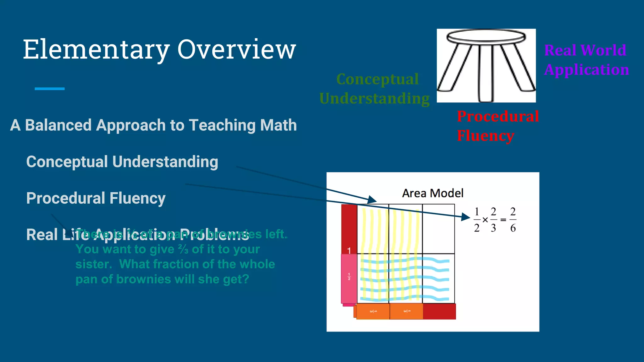 Elementary Overview
A Balanced Approach to Teaching Math
Conceptual Understanding
Procedural Fluency
Real Life Application Problems
Conceptual
Understanding
Procedural
Fluency
Real World
Application
There is ½ of a pan of brownies left.
You want to give ⅔ of it to your
sister. What fraction of the whole
pan of brownies will she get?
 