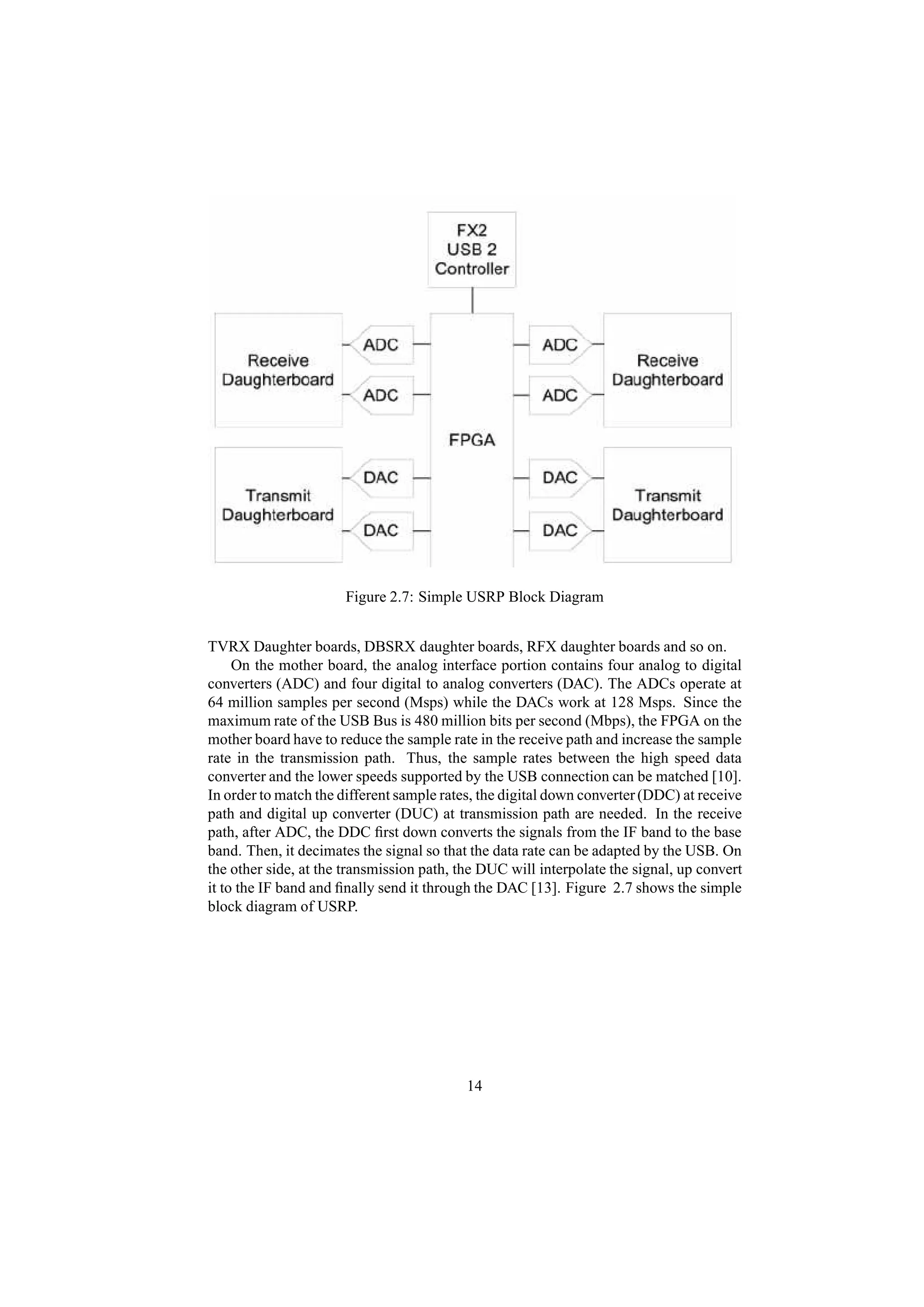 Figure 2.7: Simple USRP Block Diagram


TVRX Daughter boards, DBSRX daughter boards, RFX daughter boards and so on.
     On the mother board, the analog interface portion contains four analog to digital
converters (ADC) and four digital to analog converters (DAC). The ADCs operate at
64 million samples per second (Msps) while the DACs work at 128 Msps. Since the
maximum rate of the USB Bus is 480 million bits per second (Mbps), the FPGA on the
mother board have to reduce the sample rate in the receive path and increase the sample
rate in the transmission path. Thus, the sample rates between the high speed data
converter and the lower speeds supported by the USB connection can be matched [10].
In order to match the different sample rates, the digital down converter (DDC) at receive
path and digital up converter (DUC) at transmission path are needed. In the receive
path, after ADC, the DDC ﬁrst down converts the signals from the IF band to the base
band. Then, it decimates the signal so that the data rate can be adapted by the USB. On
the other side, at the transmission path, the DUC will interpolate the signal, up convert
it to the IF band and ﬁnally send it through the DAC [13]. Figure 2.7 shows the simple
block diagram of USRP.




                                           14
 