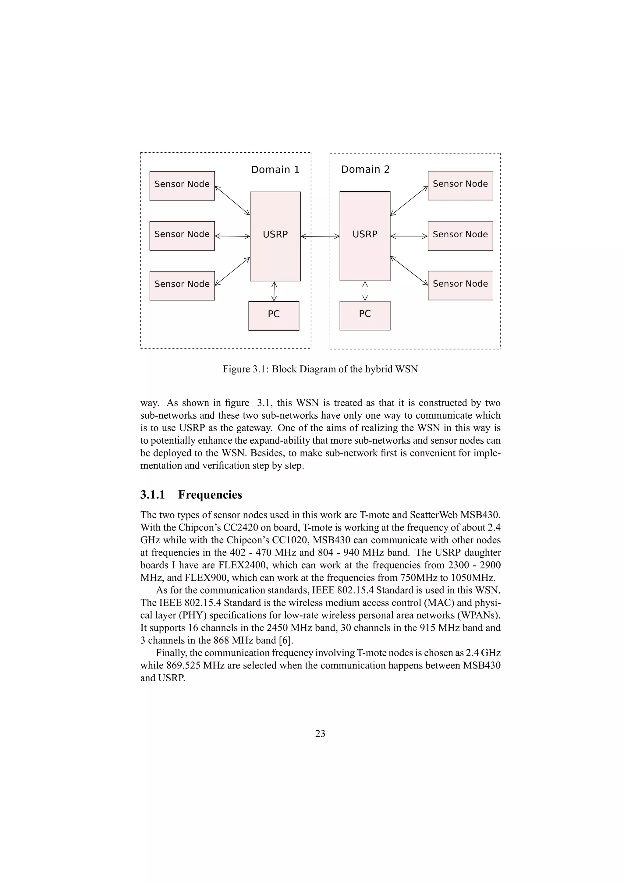 Figure 3.1: Block Diagram of the hybrid WSN


way. As shown in ﬁgure 3.1, this WSN is treated as that it is constructed by two
sub-networks and these two sub-networks have only one way to communicate which
is to use USRP as the gateway. One of the aims of realizing the WSN in this way is
to potentially enhance the expand-ability that more sub-networks and sensor nodes can
be deployed to the WSN. Besides, to make sub-network ﬁrst is convenient for imple-
mentation and veriﬁcation step by step.

3.1.1 Frequencies
The two types of sensor nodes used in this work are T-mote and ScatterWeb MSB430.
With the Chipcon’s CC2420 on board, T-mote is working at the frequency of about 2.4
GHz while with the Chipcon’s CC1020, MSB430 can communicate with other nodes
at frequencies in the 402 - 470 MHz and 804 - 940 MHz band. The USRP daughter
boards I have are FLEX2400, which can work at the frequencies from 2300 - 2900
MHz, and FLEX900, which can work at the frequencies from 750MHz to 1050MHz.
    As for the communication standards, IEEE 802.15.4 Standard is used in this WSN.
The IEEE 802.15.4 Standard is the wireless medium access control (MAC) and physi-
cal layer (PHY) speciﬁcations for low-rate wireless personal area networks (WPANs).
It supports 16 channels in the 2450 MHz band, 30 channels in the 915 MHz band and
3 channels in the 868 MHz band [6].
    Finally, the communication frequency involving T-mote nodes is chosen as 2.4 GHz
while 869.525 MHz are selected when the communication happens between MSB430
and USRP.




                                         23
 