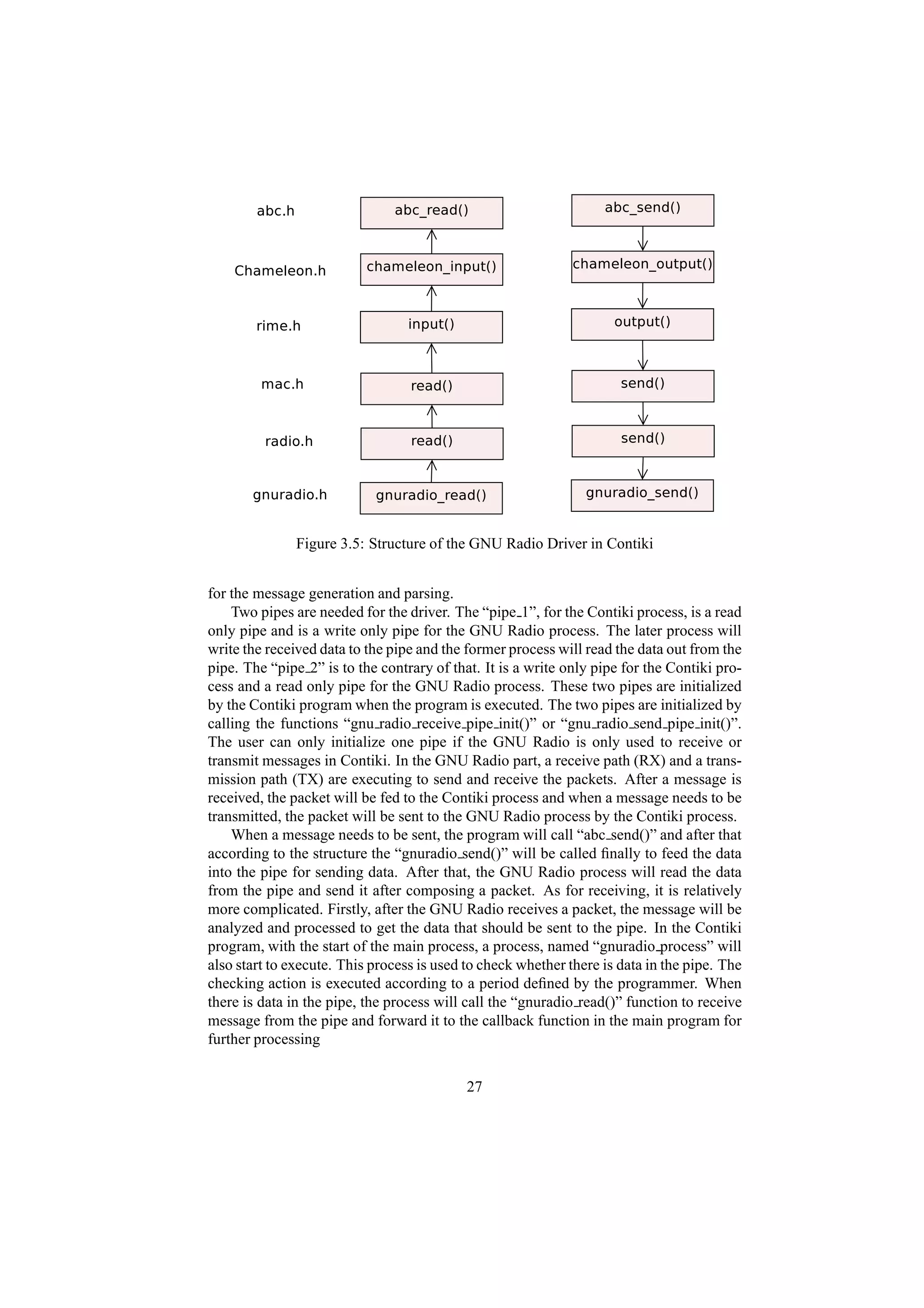 Figure 3.5: Structure of the GNU Radio Driver in Contiki


for the message generation and parsing.
    Two pipes are needed for the driver. The “pipe 1”, for the Contiki process, is a read
only pipe and is a write only pipe for the GNU Radio process. The later process will
write the received data to the pipe and the former process will read the data out from the
pipe. The “pipe 2” is to the contrary of that. It is a write only pipe for the Contiki pro-
cess and a read only pipe for the GNU Radio process. These two pipes are initialized
by the Contiki program when the program is executed. The two pipes are initialized by
calling the functions “gnu radio receive pipe init()” or “gnu radio send pipe init()”.
The user can only initialize one pipe if the GNU Radio is only used to receive or
transmit messages in Contiki. In the GNU Radio part, a receive path (RX) and a trans-
mission path (TX) are executing to send and receive the packets. After a message is
received, the packet will be fed to the Contiki process and when a message needs to be
transmitted, the packet will be sent to the GNU Radio process by the Contiki process.
    When a message needs to be sent, the program will call “abc send()” and after that
according to the structure the “gnuradio send()” will be called ﬁnally to feed the data
into the pipe for sending data. After that, the GNU Radio process will read the data
from the pipe and send it after composing a packet. As for receiving, it is relatively
more complicated. Firstly, after the GNU Radio receives a packet, the message will be
analyzed and processed to get the data that should be sent to the pipe. In the Contiki
program, with the start of the main process, a process, named “gnuradio process” will
also start to execute. This process is used to check whether there is data in the pipe. The
checking action is executed according to a period deﬁned by the programmer. When
there is data in the pipe, the process will call the “gnuradio read()” function to receive
message from the pipe and forward it to the callback function in the main program for
further processing


                                            27
 