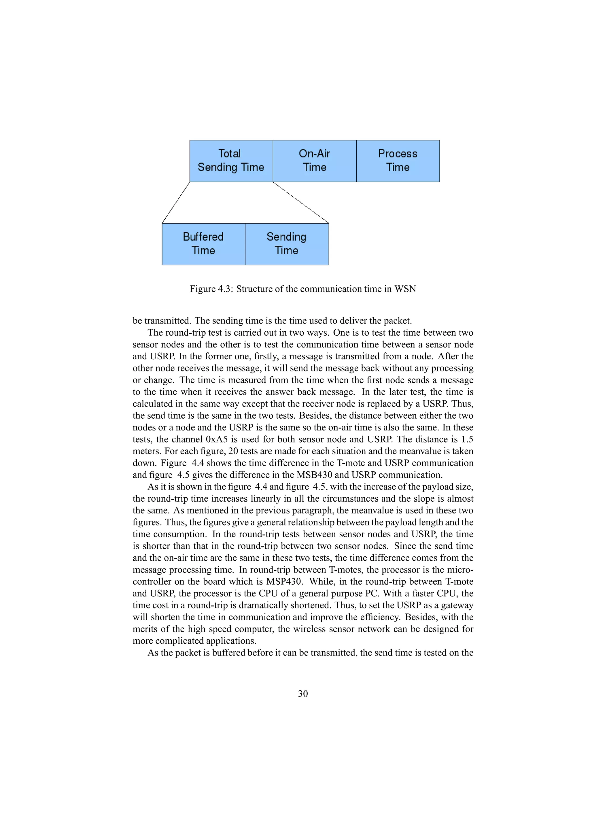 Figure 4.3: Structure of the communication time in WSN


be transmitted. The sending time is the time used to deliver the packet.
    The round-trip test is carried out in two ways. One is to test the time between two
sensor nodes and the other is to test the communication time between a sensor node
and USRP. In the former one, ﬁrstly, a message is transmitted from a node. After the
other node receives the message, it will send the message back without any processing
or change. The time is measured from the time when the ﬁrst node sends a message
to the time when it receives the answer back message. In the later test, the time is
calculated in the same way except that the receiver node is replaced by a USRP. Thus,
the send time is the same in the two tests. Besides, the distance between either the two
nodes or a node and the USRP is the same so the on-air time is also the same. In these
tests, the channel 0xA5 is used for both sensor node and USRP. The distance is 1.5
meters. For each ﬁgure, 20 tests are made for each situation and the meanvalue is taken
down. Figure 4.4 shows the time difference in the T-mote and USRP communication
and ﬁgure 4.5 gives the difference in the MSB430 and USRP communication.
    As it is shown in the ﬁgure 4.4 and ﬁgure 4.5, with the increase of the payload size,
the round-trip time increases linearly in all the circumstances and the slope is almost
the same. As mentioned in the previous paragraph, the meanvalue is used in these two
ﬁgures. Thus, the ﬁgures give a general relationship between the payload length and the
time consumption. In the round-trip tests between sensor nodes and USRP, the time
is shorter than that in the round-trip between two sensor nodes. Since the send time
and the on-air time are the same in these two tests, the time difference comes from the
message processing time. In round-trip between T-motes, the processor is the micro-
controller on the board which is MSP430. While, in the round-trip between T-mote
and USRP, the processor is the CPU of a general purpose PC. With a faster CPU, the
time cost in a round-trip is dramatically shortened. Thus, to set the USRP as a gateway
will shorten the time in communication and improve the efﬁciency. Besides, with the
merits of the high speed computer, the wireless sensor network can be designed for
more complicated applications.
    As the packet is buffered before it can be transmitted, the send time is tested on the



                                           30
 