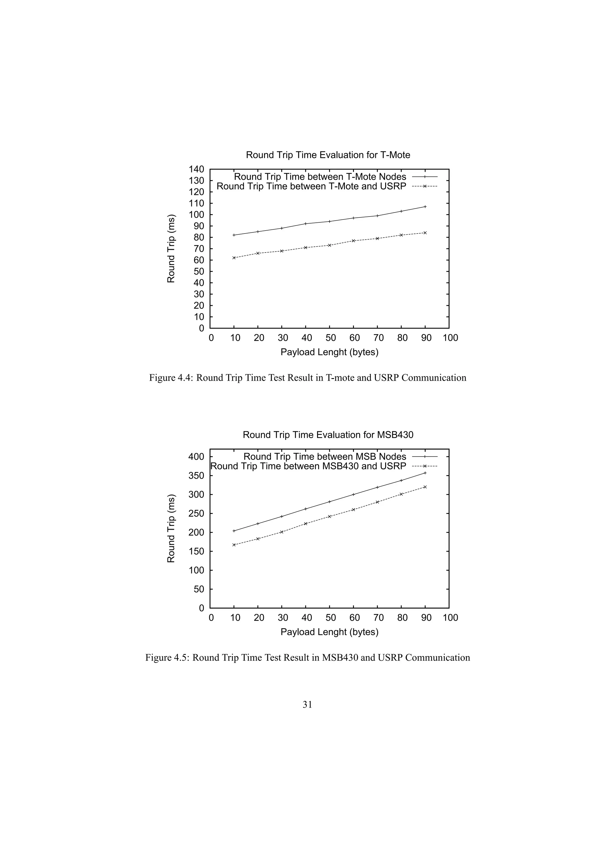 Round Trip Time Evaluation for T-Mote
                      140
                      130          Round Trip Time between T-Mote Nodes
                                Round Trip Time between T-Mote and USRP
                      120
                      110
                      100
    Round Trip (ms)




                       90
                       80
                       70
                       60
                       50
                       40
                       30
                       20
                       10
                        0
                            0     10     20   30   40    50   60   70    80    90   100
                                               Payload Lenght (bytes)

Figure 4.4: Round Trip Time Test Result in T-mote and USRP Communication




                                       Round Trip Time Evaluation for MSB430

                      400         Round Trip Time between MSB Nodes
                            Round Trip Time between MSB430 and USRP
                      350
                      300
    Round Trip (ms)




                      250
                      200
                      150
                      100
                      50
                       0
                            0     10     20   30 40 50 60 70             80    90   100
                                               Payload Lenght (bytes)

Figure 4.5: Round Trip Time Test Result in MSB430 and USRP Communication



                                                   31
 