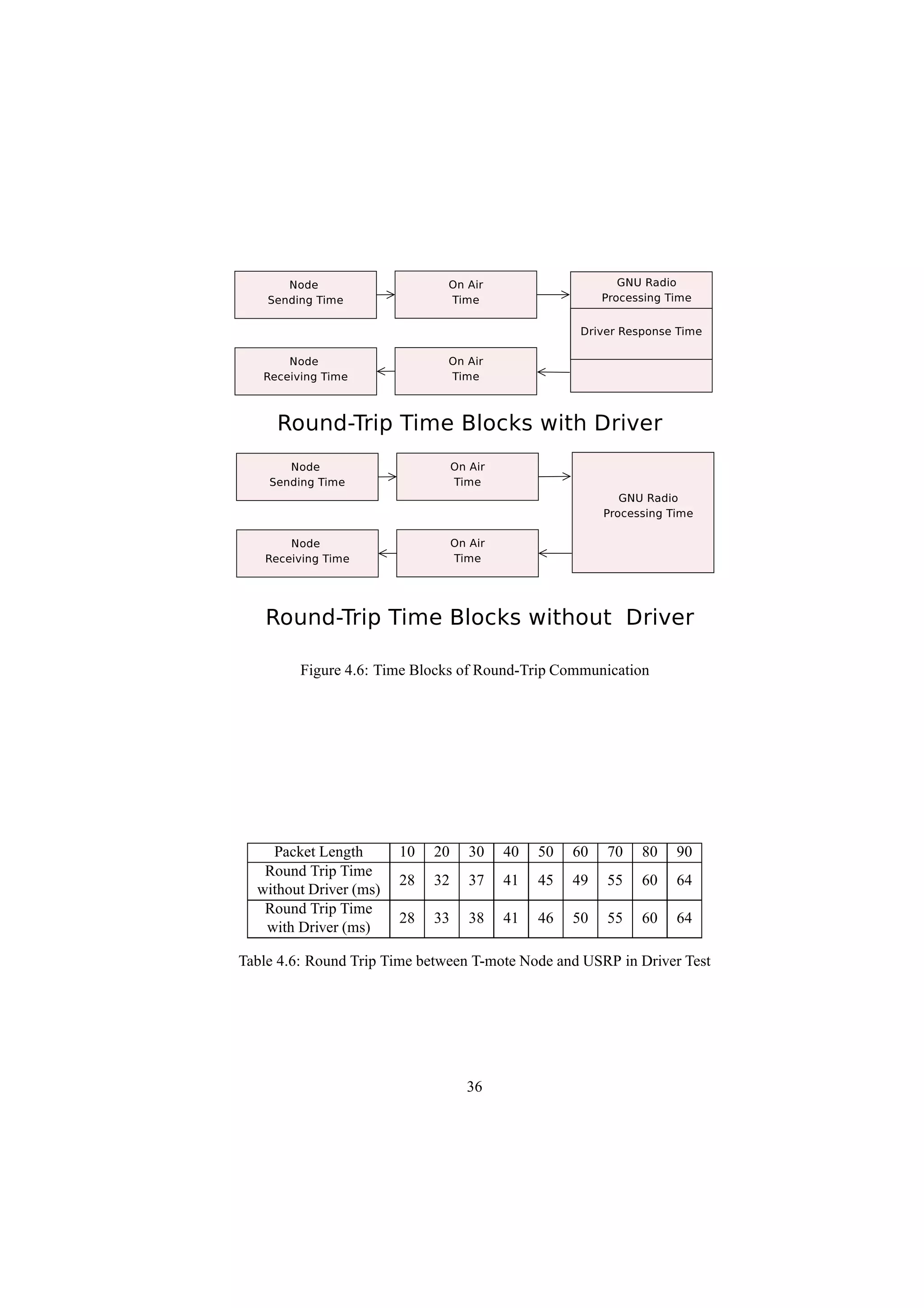 Figure 4.6: Time Blocks of Round-Trip Communication




    Packet Length       10   20   30   40   50   60   70   80   90
   Round Trip Time
                        28   32   37   41   45   49   55   60   64
  without Driver (ms)
   Round Trip Time
                        28   33   38   41   46   50   55   60   64
   with Driver (ms)

Table 4.6: Round Trip Time between T-mote Node and USRP in Driver Test




                                  36
 