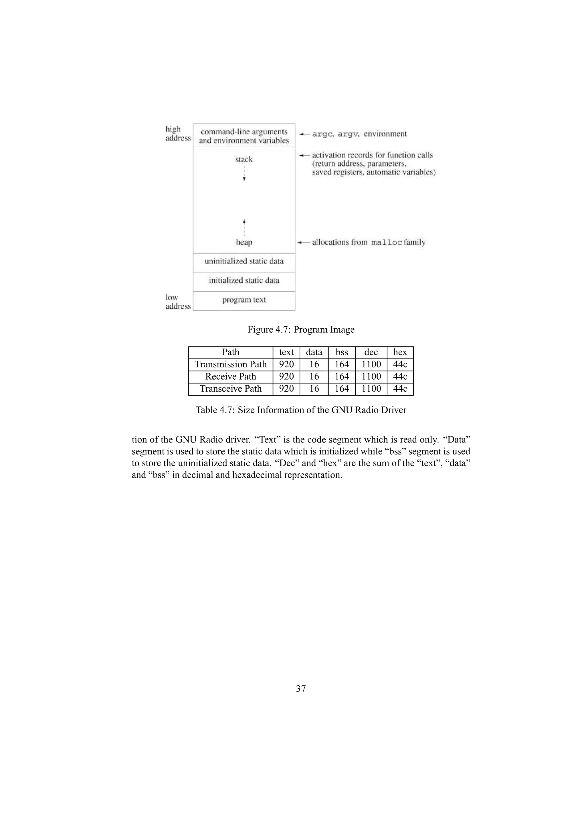 Figure 4.7: Program Image

                      Path            text        data   bss    dec   hex
                Transmission Path     920          16    164   1100   44c
                  Receive Path        920          16    164   1100   44c
                 Transceive Path      920          16    164   1100   44c

                Table 4.7: Size Information of the GNU Radio Driver


tion of the GNU Radio driver. “Text” is the code segment which is read only. “Data”
segment is used to store the static data which is initialized while “bss” segment is used
to store the uninitialized static data. “Dec” and “hex” are the sum of the “text”, “data”
and “bss” in decimal and hexadecimal representation.




                                             37
 