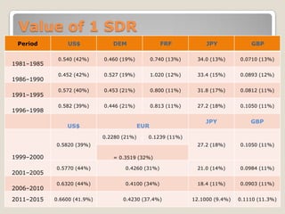 Value of 1 SDR
Period
1981–1985
1986–1990
1991–1995
1996–1998

 US$

 DEM

 FRF

 JPY

 GBP

0.540 (42%)

0.460 (19%)

0.740 (13%)

34.0 (13%)

0.0710 (13%)

0.452 (42%)

0.527 (19%)

1.020 (12%)

33.4 (15%)

0.0893 (12%)

0.572 (40%)

0.453 (21%)

0.800 (11%)

31.8 (17%)

0.0812 (11%)

0.582 (39%)

0.446 (21%)

0.813 (11%)

27.2 (18%)

0.1050 (11%)

JPY

GBP

27.2 (18%)

0.1050 (11%)

US$

 EUR
0.2280 (21%)

0.1239 (11%)

0.5820 (39%)

1999–2000
2001–2005

2006–2010
2011–2015

= 0.3519 (32%)
0.5770 (44%)

0.4260 (31%)

21.0 (14%)

0.0984 (11%)

0.6320 (44%)

0.4100 (34%)

18.4 (11%)

0.0903 (11%)

0.6600 (41.9%)

0.4230 (37.4%)

12.1000 (9.4%)

0.1110 (11.3%)

 