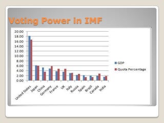 Voting Power in IMF

 
