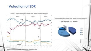 Valuation of SDR
Currency Weights in the SDR basket (in percentages)
41.9%
37.4%
9.4%
11.3%
SDR structure, (%), 2011-14
USD
EUR
JPY
GBP
Actual Currency Weights in the SDR basket (in percentages)
Source: Finance Department, International Monetary Fund
7
 