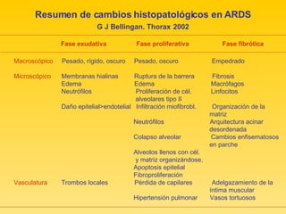 Resumen de cambios histopatológicos en ARDS G J Bellingan. Thorax   2002 Fase exudativa  Fase proliferativa  Fase fibrótica Macroscópico   Pesado, rígido, oscuro  Pesado, oscuro  Empedrado Microscópico  Membranas hialinas  Ruptura de la barrera  Fibrosis Edema  Edema  Macrófagos Neutrófilos  Proliferación de cél.  Linfocitos alveolares tipo II Daño epitelial>endotelial  Infiltración miofibrobl.  Organización de la matriz Neutrófilos  Arquitectura acinar desordenada Colapso alveolar  Cambios enfisematosos en parche Alveolos llenos con cél. y matriz organizándose. Apoptosis epitelial Fibroproliferación Vasculatura  Trombos locales  Pérdida de capilares  Adelgazamiento de la íntima muscular Hipertensión pulmonar  Vasos tortuosos  