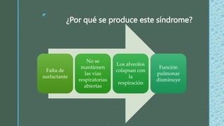 z
¿Por qué se produce este síndrome?
Falta de
surfactante
No se
mantienen
las vías
respiratorias
abiertas
Los alveolos
colapsan con
la
respiración
Función
pulmonar
disminuye
 