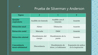 z
Prueba de Silverman y Anderson
Signos 2 1 0
Quejido
respiratorio
Audible sin fonendo
Audible con el
fonendo
Ausente
Retracción nasal Aleteo Dilatación Ausente
Retracción costal Marcada Débil Ausente
Retracción esternal
Hundimiento del
cuerpo
Hundimiento de la
punta
Ausente
Concordancia
toraco-abdominal
Discordancia
Hundimiento de
tórax y el abdomen
Expansión de ambos
en la inspiración
 