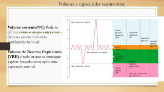 Volume corrente(VC) Pode-se
definir como o ar que entra e sai
das vias aéreas num ciclo
ventilatório habitual
Volume de Reserva Expiratório
(VRE) é todo ar que se consegue
expirar forçadamente após uma
expiração normal
Volumes e capacidades respiratórias
 