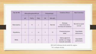Insuficiência Respiratória
D(A-a)O2: diferença alveolo arterial de oxigênio
VA: ventilação alveolar
 