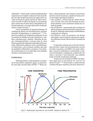 Síndrome do desconforto respiratório agudo

inflamatório. (1) Desse modo, as barreiras habitualmente
responsáveis por impedir o edema alveolar são perdidas, havendo escape de proteínas do espaço intra-vascular em direção ao espaço intersticial, edema intersticial e alveolar. O influxo de líquido rico em proteínas
para o interior dos alvéolos altera a integridade do surfactante pulmonar, com lesão adicional ao tecido pulmonar e colapso alveolar. (1)
Como conseqüência da agressão pulmonar, da
instalação de edema e de microatelectasias, inúmeras
alterações fisiopatológicas se estabelecem. (1,2,3) Expressivas reduções da complacência pulmonar levam
ao aumento do trabalho muscular respiratório e, também, contribuem para a dispnéia. Alterações da relação ventilação/perfusão e extensas áreas de shunt
direito/esquerdo são responsáveis pela hipoxemia acentuada. Hipertensão pulmonar ocorre secundariamente a hipoxemia e, provavelmente, também, pela ação
de mediadores inflamatórios circulantes. Essa alteração costuma agravar-se nos indivíduos sob ventilação
mecânica com pressão positiva.
PATOLOGIA
Histologicamente, a lesão pulmonar, na síndrome do desconforto respiratório agudo, é caracterizada como dano alveolar difuso (DAD). (16) Muito em-

bora o edema pulmonar seja elemento característico
das fases iniciais da doença, o padrão da lesão envolve três estágios patológicos distintos:
• fase exsudativa: caracterizada por edema intersticial e alveolar, bem como pela formação de membranas hialinas; ocorre na primeira semana de evolução do quadro;
• fase proliferativa: caracterizada pela resolução do
edema pulmonar, pela proliferação de pneumócitos
do tipo II, infiltração intersticial por miofibroblastos
e deposição de colágeno;
• fase fibrótica: ocorre em pacientes com doença
prolongada, caracterizada por alteração da arquitetura pulmonar normal, fibrose difusa e formação de
cistos.
É importante salientar que as três fases histológicas da lesão e reparo não necessariamente ocorrem
em todos os pacientes com SDRA. Em muitos indivíduos, o processo inflamatório é autolimitado e a barreira alveolocapilar é rapidamente restabelecida. Em
outros, o processo é mais demorado, mas, também,
acaba ocorrendo recuperação pulmonar.
No processo de resolução da SDRA, há importante papel para os mecanismos de clearance do
edema alveolar. (17,18) Através deles, o edema alveolar
é reabsorvido para o interstício, devido ao desenvolvi-

FASE EXSUDATIVA
Edema

Membrana
Hialina

FASE PROLIFERATIVA

Inflamação

Fração do Máximo

Fibrose

Dias após a agressão
Figura 2 - Representação esquemática do curso da SDRA. (Baseado na referência 16)

251

 