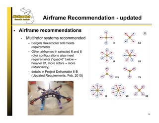 Airframe Recommendation - updated
24
 Airframe recommendations
• Multirotor systems recommended
– Bergen Hexacopter still meets
requirements
– Other airframes in selected 6 and 8
rotor configurations also meet
requirements (“quad-8” below –
heavier lift, more rotors – more
redundancy)
– details in Project Deliverable 5-B
(Updated Requirements, Feb. 2015)
 