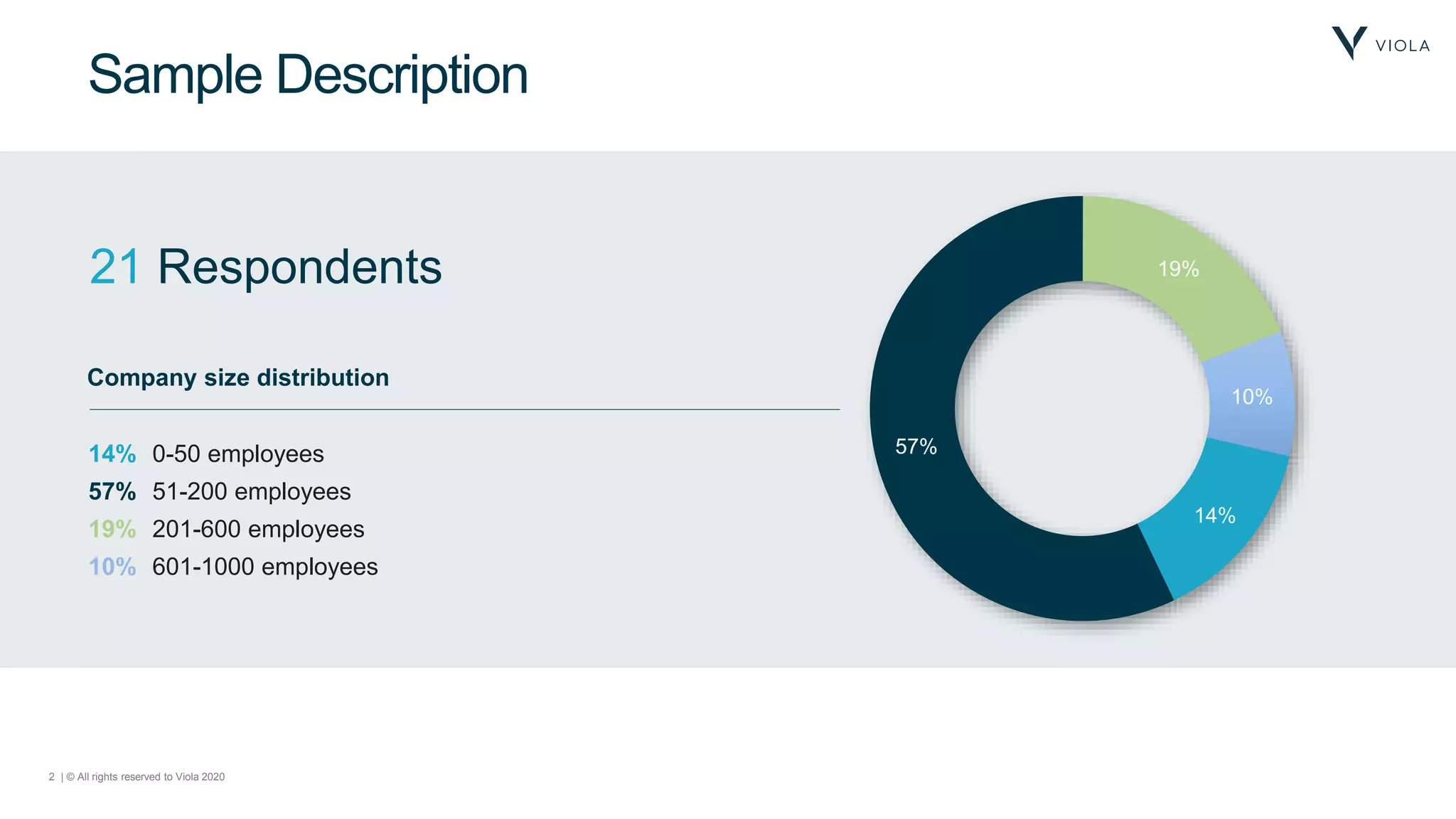 2 | © All rights reserved to Viola 2020
Sample Description
21 Respondents
14%
57%
19%
10%
14% 0-50 employees
57% 51-200 employees
19% 201-600 employees
10% 601-1000 employees
Company size distribution
 