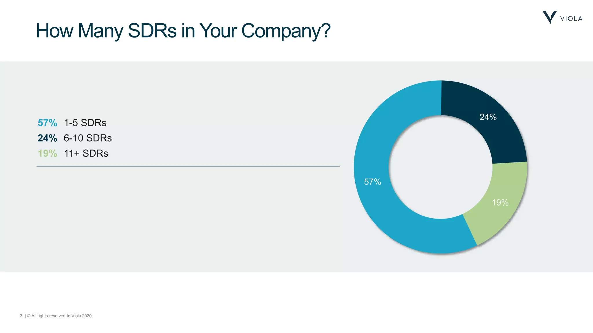 3 | © All rights reserved to Viola 2020
How Many SDRs in Your Company?
57%
24%
19%
57% 1-5 SDRs
24% 6-10 SDRs
19% 11+ SDRs
 