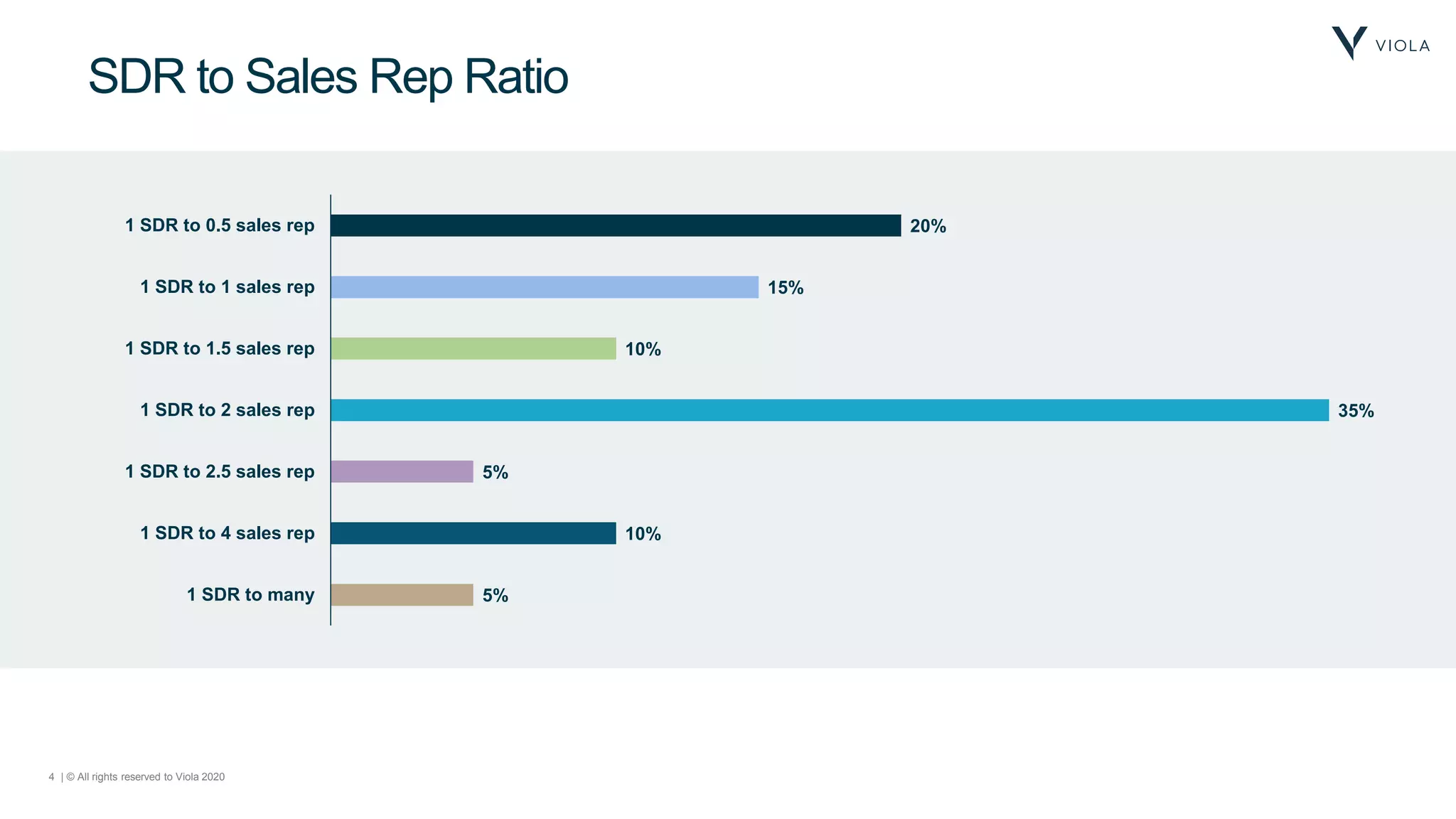 4 | © All rights reserved to Viola 2020
SDR to Sales Rep Ratio
20%
15%
10%
35%
5%
10%
5%
1 SDR to 0.5 sales rep
1 SDR to 1 sales rep
1 SDR to 1.5 sales rep
1 SDR to 2 sales rep
1 SDR to 2.5 sales rep
1 SDR to 4 sales rep
1 SDR to many
 