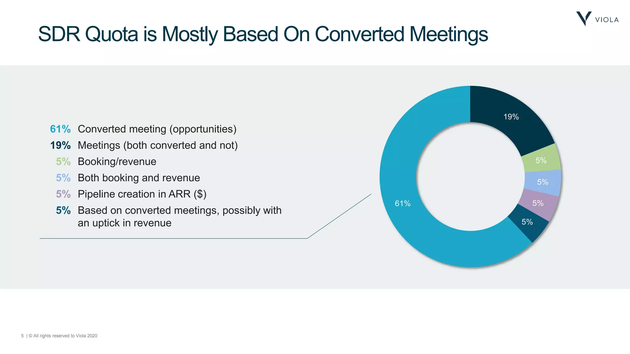 5 | © All rights reserved to Viola 2020
SDR Quota is Mostly Based On Converted Meetings
61%
19%
5%
5%
5%
5%
61% Converted meeting (opportunities)
19% Meetings (both converted and not)
5% Booking/revenue
5% Both booking and revenue
5% Pipeline creation in ARR ($)
5% Based on converted meetings, possibly with
an uptick in revenue
 