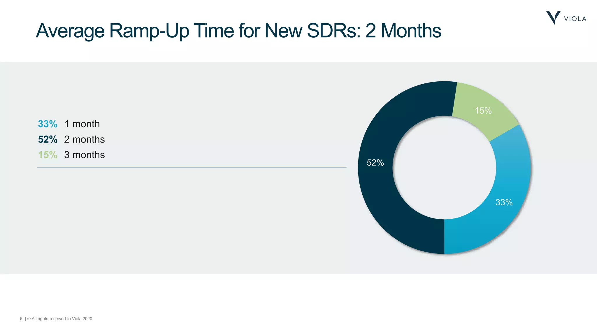6 | © All rights reserved to Viola 2020
Average Ramp-Up Time for New SDRs: 2 Months
33%
52%
15%
33% 1 month
52% 2 months
15% 3 months
 