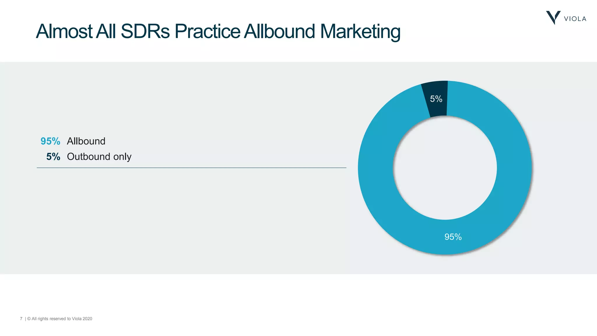 7 | © All rights reserved to Viola 2020
AlmostAll SDRs PracticeAllbound Marketing
95%
5%
95% Allbound
5% Outbound only
 