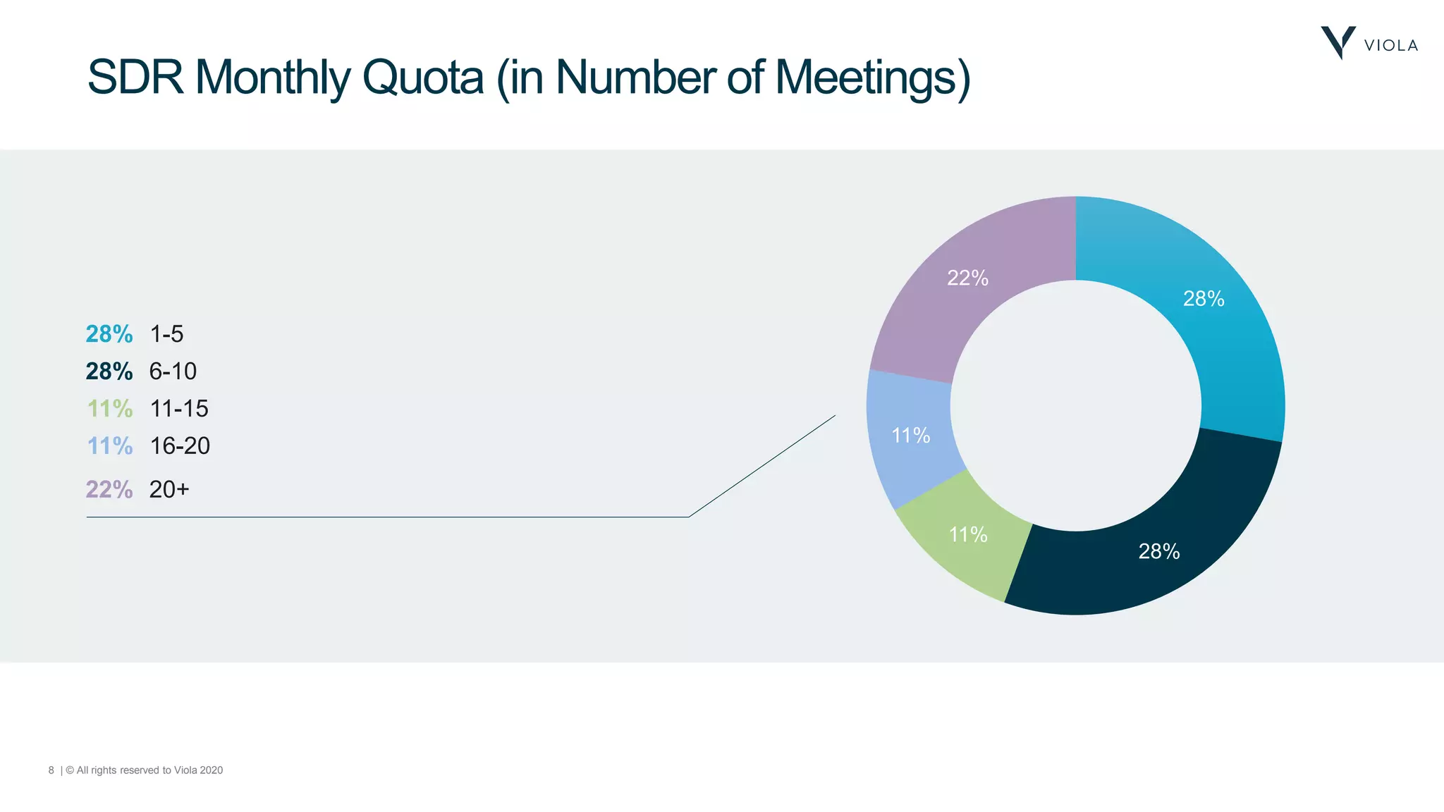 8 | © All rights reserved to Viola 2020
SDR Monthly Quota (in Number of Meetings)
28%
28%
11%
11%
22%
28% 1-5
28% 6-10
11% 11-15
11% 16-20
22% 20+
 