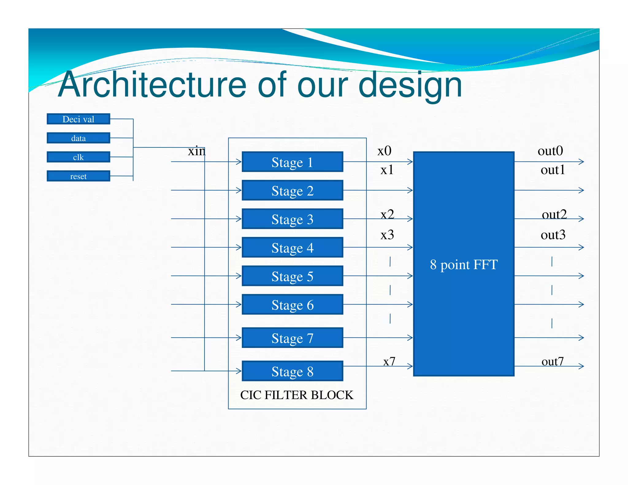 Architecture of our design
Deci val
  data

  clk
           xin                      x0                 out0
                     Stage 1
 reset
                                    x1                 out1
                     Stage 2
                     Stage 3        x2        x1       out2
                                    x3                 out3
                     Stage 4
                                         8 point FFT
                     Stage 5

                     Stage 6

                     Stage 7
                                    x7                 out7
                     Stage 8
                 CIC FILTER BLOCK
 