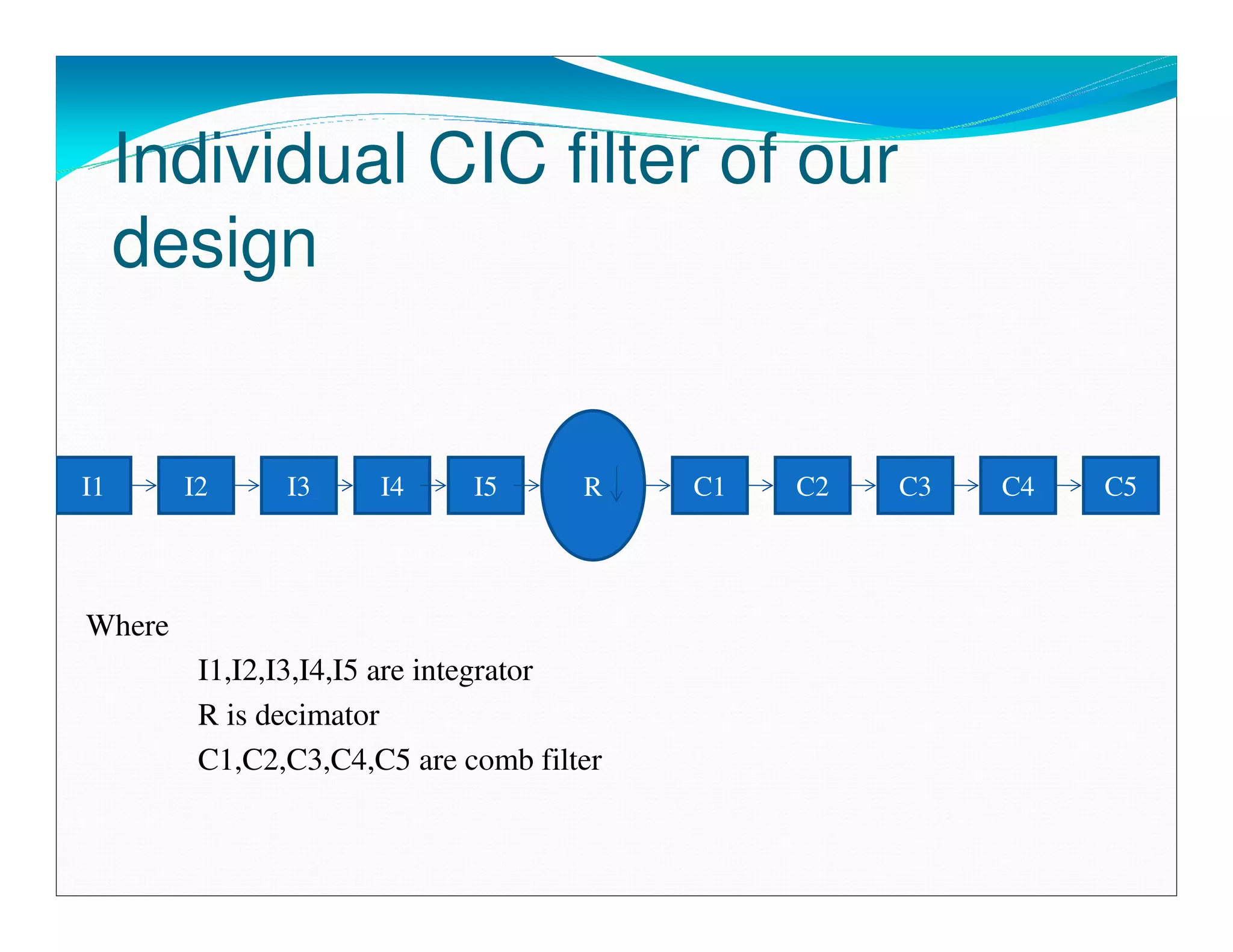 Individual CIC filter of our
     design


I1      I2     I3     I4     I5      R    C1   C2   C3   C4   C5



Where
         I1,I2,I3,I4,I5 are integrator
         R is decimator
         C1,C2,C3,C4,C5 are comb filter
 