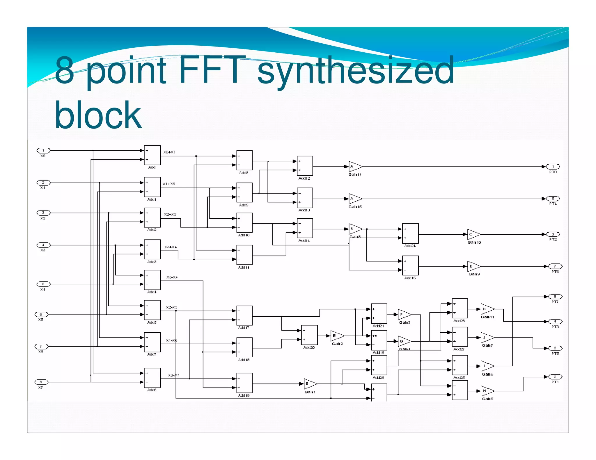 8 point FFT synthesized
block
 
