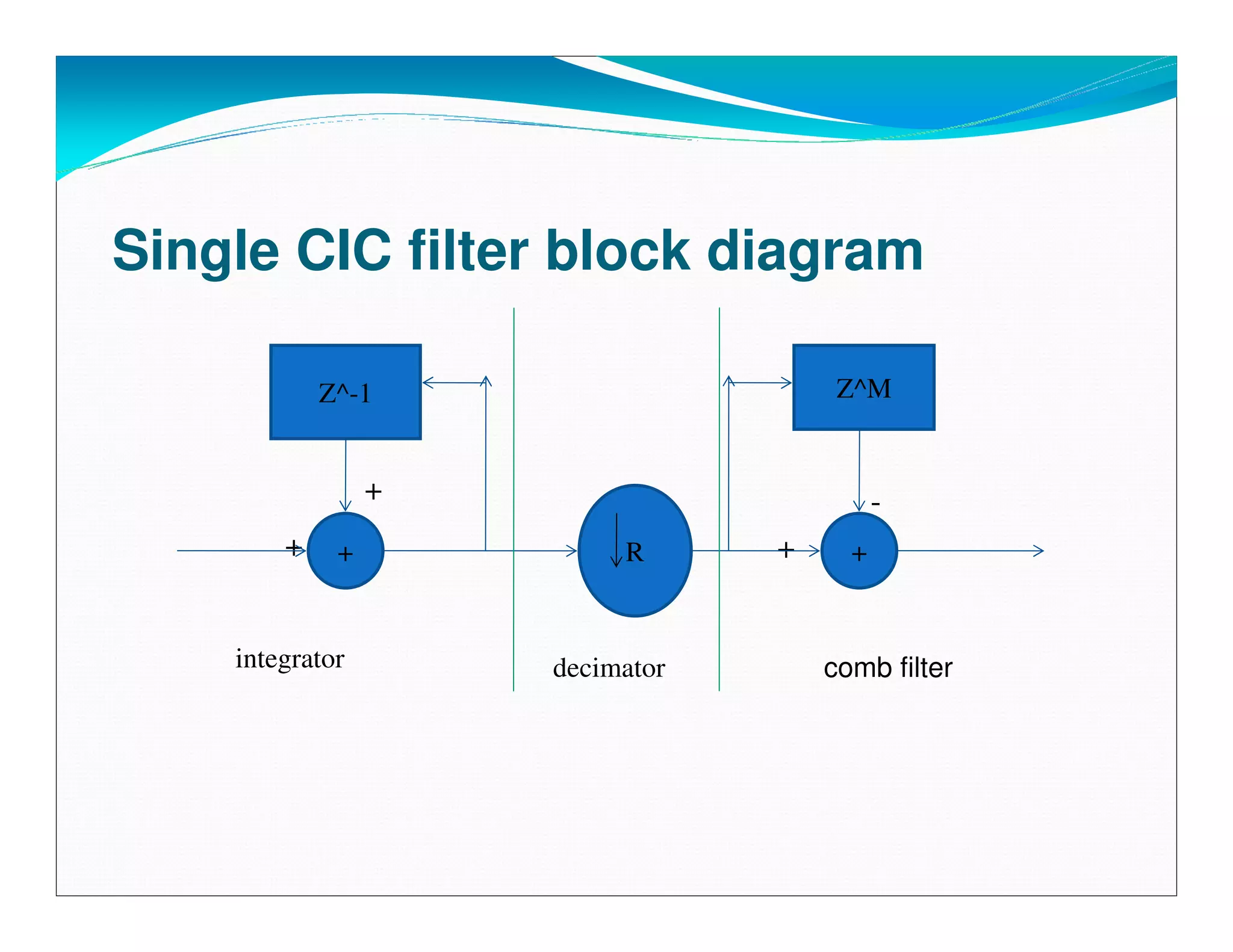 Single CIC filter block diagram

            Z^-1                      Z^M


                 +                         -
        +    +            R      +     +


    integrator       decimator       comb filter
 
