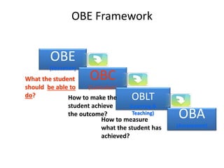 OBE Framework
OBE
(Education)
OBC
(Curriculum)
What the student
should be able to
do? OBLT
(Learning &
Teaching)
OBA
(Assessment)
How to make the
student achieve
the outcome?
How to measure
what the student has
achieved?
 